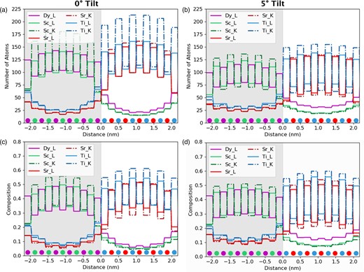 The effect of line selection on quantified column-by-column line profiles. The gray region represents the location of the DSO layer. The composition was determined from the quantification of only K-lines (excluding Dy where the L-line was used because no K-line exists in the investigated energy range) or of L-lines (dashed lines on the figures). (a) and (b) show the number of atom counts at 0° and 5° tilts, respectively. (c) and (d) show the composition per column at 0° and 5° tilts, respectively. There is a higher composition on the columns that should be empty for the L-lines due to increased delocalization of the signal, and a corresponding lower signal in the full columns. There is also a higher signal propagating across the interface; however, this is very small in comparison to the other probe scattering and spreading effects.