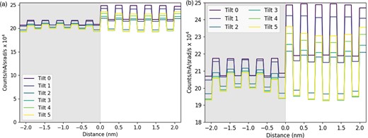 (a) Integrated line profile showing the O-K signal at different sample tilts. This is on an absolute scale to highlight the relatively minor changes occurring with tilt in comparison with the metal lines discussed above. There is a larger channeling effect in the STO layer, and also a greater change of the signal with sample tilt. (b) shows the same data as (a) rescaled to emphasize the variation with sample tilt. The gray regions represent the location of the DSO layer.
