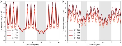 The simulated (a) and experimental (b) line profiles for the Sr-K line at different sample tilts. The simulation is at a thickness of 124.7 nm, and the counts are normalized by electron dose and solid angle. The gray regions represent the location of the DSO layers, which are only approximate for the experimental data.
