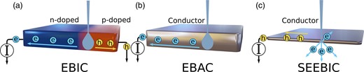 Schematics of the most common EBIC concepts. (a) An incident e-beam excites holes and carriers in the depletion region of a p–n junction, resulting in a current through the transimpedance amplifier. (b) An incident e-beam is absorbed by a conductive specimen resulting in a current through the amplifier. (c) An incident e-beam generates SE emission from a thin specimen resulting in a hole current through the amplifier.