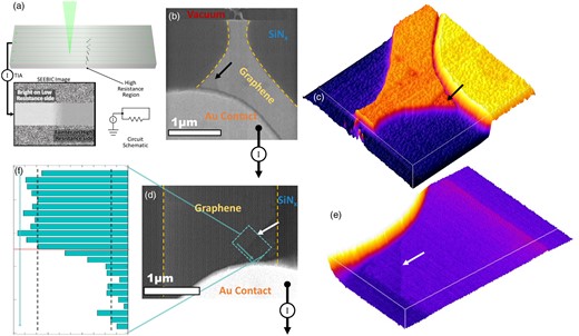 Evidence for graphene grain boundary identified by RCI. (a) Schematic illustrating the concept of RCI, where regions with lower resistivity and higher resistivity paths to ground are brighter and darker, respectively. (b) SEEBIC image of a device where a portion of the graphene is clearly darker, (c) 3D surface plot showing the same region indicated by the black arrow. (d) Different devices showing the same behavior, (e) 3D surface plot of the same device with arrow indicating boundary, and (f) integrated line profile illustrating the drop in the intensity across the boundary. Image in (b,c) is 300 × 300 pixels and was acquired at 60 kV, 51 pA beam current, and 2 ms dwell time, (d,e) at 60 kV, 74 pA beam current, and 100 ms dwell time.