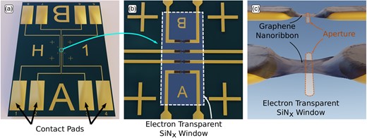 Schematic overview of the device architecture. (a) View of the full chip that interfaces with the electrical holder via the contact pads. (b) Zoomed in view of the central region which is back etched to create an electron transparent SiNx window to allow imaging in the STEM. (c) Zoomed in view of a graphene nanoribbon device between two electrodes, a portion of which is suspended across an aperture in the SiNx membrane.
