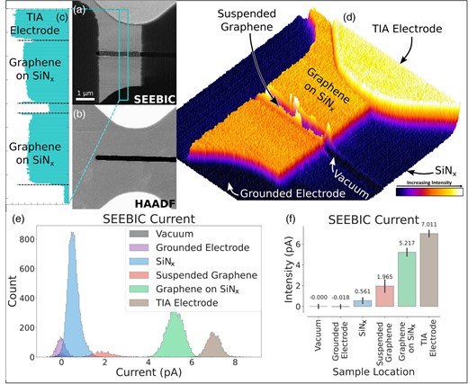 A graphene ribbon device, partially suspended and severed from contact with the bottom electrode, showing several image contrast mechanisms. (a) Grayscale SEEBIC image showing the grounded and contacted electrodes and (b) concurrently acquired HAADF-STEM image. (c) Profile across the device showing the ability of SEEBIC to distinguish graphene on SiNx, suspended, and grounded contact. (d) 3D surface plot of (a) highlighting differences in signal. (e) Histogram of SEEBIC intensities in pA from various regions. (f) Mean current for various regions. Image is 200 × 200 pixels, acquired at 60 kV with 89 pA beam current and a 15 ms pixel dwell time.