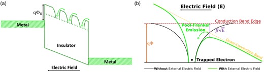 (a) Common band diagram of a MIM stack demonstrating PF emission and (b) detailed band diagram demonstrating PF emission, where qΦ is the ionization potential and β√E is the amount by which the trap barrier height is lowered by the applied electric field (E) and β is the PF field-lowering coefficient.