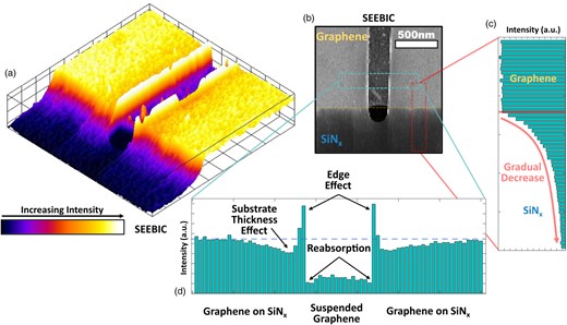 Lateral conduction in the substrate. Images acquires at 60 kV. (a) 3D surface plot showing the increase in the SEEBIC signal toward the graphene, (b) grayscale SEEBIC image showing the drop-off in contrast away from the graphene on the SiNx, (c) integrated line profile of the intensity showing SEEBIC signal over 100 s of nanometers, and (d) integrated line profile across the aperture.