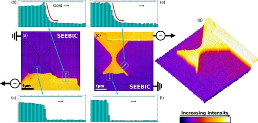 300 × 300 pixel images acquired at 60 kV and 57 pA beam current with 2 ms dwell time. (a) SEEBIC image of an electrically discontinuous graphene device with the electrical contact shown, (b) integrated line profile of graphene edge to SiNx showing gradual transition, and (c) integrated line profile of contacted graphene to grounded graphene, showing abrupt transition. (d–f) same as (a–c) with TIA and ground connections reversed. (g) 3D surface plot of (d) where the regions of substrate contributions are readily visualized.