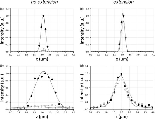 Lateral (a,c) and axial (b,d) profile of a point emitter, considering the cases in which there is no translation of the illumination objective (a,b) or in which the translation motor is used (c,d). For each panel, three graphs are shown: the circle marker represents the PSF in the center of the image, the marker “+” that at the border of the sensor, and the marker “x” shows the PSF halfway from center and border. The PSFs are all normalized with respect to the peak intensity of the emitter located at the center. Gaussian fit is added to the curve as a trendline.