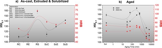 a) Vickers and Rockwell hardness in As-cast, Extruded & Solubilized condition. b) Vickers and Rockwell hardness during aging treatment.