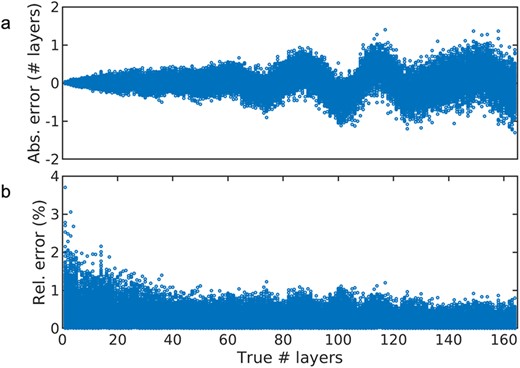 (a) Absolute and (b) relative error in thickness determination by the regression CNN model using unseen test data.