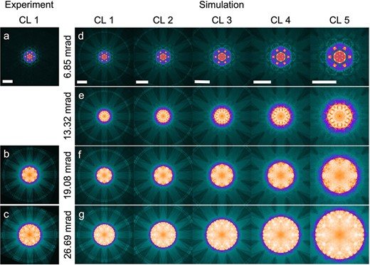 (a-c) Experimental PACBED patterns of 2H MoS2 using a convergence semi-angle of (a) 6.85, (b) 19.08 and (c) 26.69 mrad. (d-g) Simulated PACBED patterns of 2H MoS2 with a thickness of 165 MLs (∼100 nm) using a probe convergence semi-angle of (d) 6.85 mrad, (e) 13.32 mrad, (f) 19.08 mrad and (g) 26.69 mrad, and five different camera lengths (CL 1-5). Each column is a separate CL. CL 1 is similar to the one used for the experiments in (a-c). The sample thickness of the experiment and simulation are similar. Patterns are displayed on a square root intensity scale. The scale bars in the first row are all 25 mrad and are true for all the patterns of the same CL in the same column.