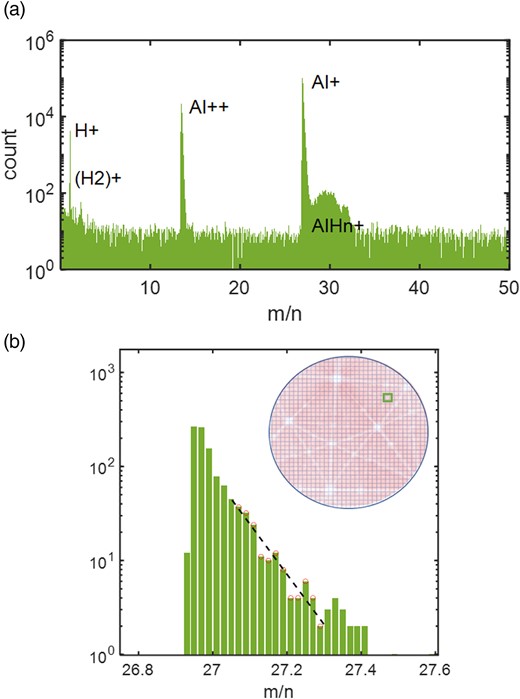 Method used for the determination of the C value over the detector. (a) Example of the mass spectrum of an Al analysis in voltage pulse mode showing main Al+ peak of interest. (b) Zoomed in view of the log scale of the Al++ m/n peak (in Da/n), which is extracted locally on the detector map (square). The peak contains >103 atom count. The region situated between 27.1 and 27.3 was selected to calculate the slope of the tail in the log scale.