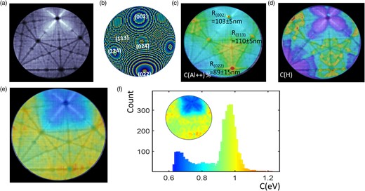 (a) Map of the density of hits on the detector (hitmap) measured from an Al mass spectrum performed at 60 K, in grayscale (white is high density) of impact. (b) Representation of the atomic surface of the same zone of analysis with main crystallographic poles. (c) Overlay of Al++ map, measured from the same mass spectrum (Jet color scale with red = 8%), with the hitmap. (d) Overlay of H map (H+, and H2+ peaks), measured from the same mass spectrum (color scale with red 2%), with the hitmap. (e) Overlay of the C-value map with the hitmap. The color scale (Jet color scale) is the C-value scale (from 0.5 to 1.3 eV). (f) Histogram of the C value of e (Al mass spectrum performed at 60 K), with inset showing the spatial distribution. The color scale is the C-value scale (from 0.5 to 1.3 eV).