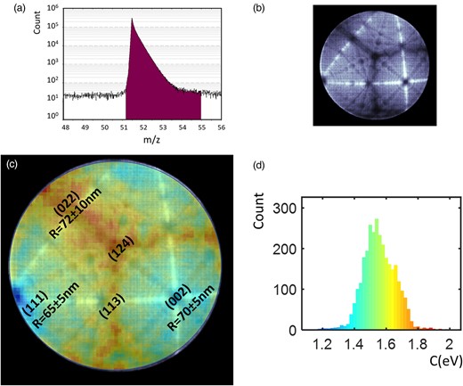 (a) Mass spectrum of a Rh specimen at 80 K. (b) Map of the density of hits on the detector (hitmap). (c) C-value distribution with a Jet color map on the detector overlaid with the hitmap. C value varies between 1.1 eV (blue) and 1.9 eV (red). Poles index and measured radius of curvature are indicated in the image. (d) Histogram of the C value measured on an Rh mass spectrum performed at 80 K. The color scale is the C-value scale (from 1.1 to 1.9 eV).
