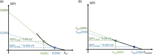 (a) Graphical representation of the variation of the evaporation barrier Q as a function of F, interpreting the measured evolution of the C value at 25 and 60 K in the Al case. At 25 K, Q ∼ 0.025 eV, whereas at 60 K, Q = 0.060 eV, with a different local slope of Q(F). (b) Same representation but for the local (002) pole region. A more linear variation is proposed to give rise to the C-map contrast observed in Figures 2 and 3.