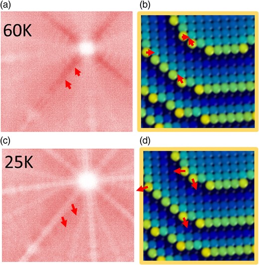 Local hitmap around (002) pole in Al at 60 K (a) and 25 K (c), which is related to the directional walk or deviation of ions in the first step of flight represented on an atom ball model of the tip surface in (b) and (d). The rolling effect appears at higher temperature (above 40 K).