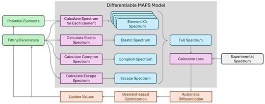 Flow chart of the differentiable XRF spectrum modeling process. Green: input parameters; purple: differentiable operations; blue: intermediate spectra; orange: back-propagation.
