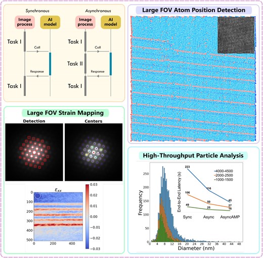 An Asynchronous Object Detection Framework for TEM Data Analytics