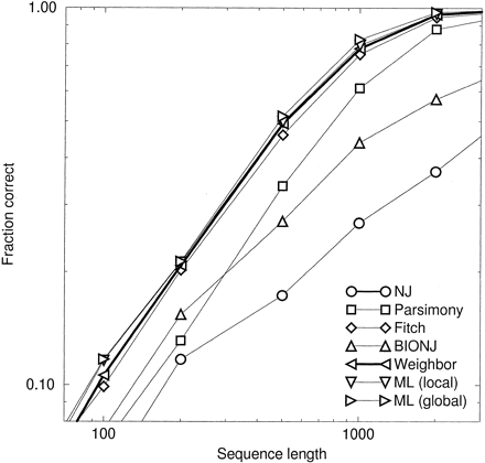 Fig. 5.—Log of fraction correct versus log of sequence length. Sequences of different lengths were simulated on the tree of figure 4 with the length of the central branch b = 1.25.