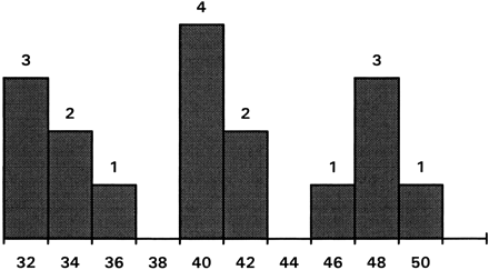 Fig. 4.—Frequency distribution of Late Pliocene and Early Pleistocene (approximately 1.9–1.6 Myr) Koobi Fora femur lengths in centimeters, actual or as estimated by McHenry (1991) and Ruff and Walker (1993) . The total range exceeds the variation in Africa today, where the world’s shortest and tallest populations are found. The larger mode is the size of very tall populations such as Tutsi or Nuer, and the middle mode is approximately Khoisan-sized. All specimens associated with crania in the large group are attributed to early H. sapiens (both sexes are represented), and all associated specimens in the small group are australopithecines. There are no cranial associations for the femora in the middle-sized group, but the oft-made suggestion that they represent the larger habiline species (or sex) is not unreasonable. The middle group are not likely to be females of early H. sapiens, because the only demonstrable female, KNM-ER 1808, is in the large group. This distribution indicates that early H. sapiens was quite large and had a human-like magnitude of sexual dimorphism in body size.
