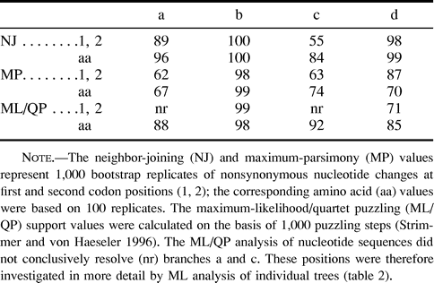 Table 1 Bootstrap and Quartet Support Values for Selected Branches of the Tree Shown in figure 1