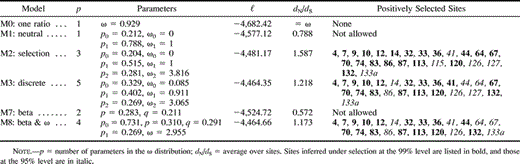 Table 1 Parameter Estimates and Log-Likelihood Values Under Models of Variable {ω} Ratios Among Sites