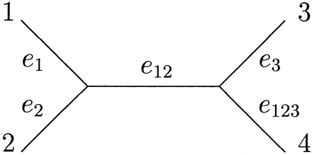 Fig. 1.—The tree T′ = (12)(34) and its edges
