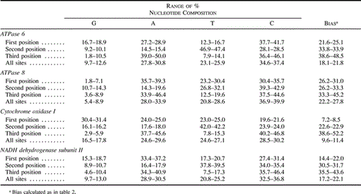 Table 3 Range of Nucleotide Composition and Bias in Four Oscine Passerine Mitochondrial Genes