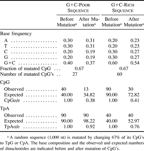 Table 1 Impact of CpG Mutations on Base Composition and Dinucleotide Deficiency (observed/expected frequency) in a G+C-Poor and a G+C-Rich Sequence