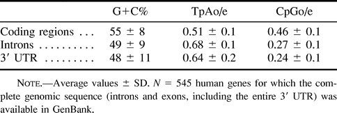 Table 2 Base Composition and Dinucleotide Deficiency (observed/expected frequency) in Coding and Noncoding Regions of Human Genes