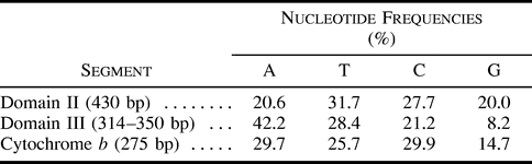 Table 1 Average Base Compositions of Control Region Domains II and III and the Cytochrome b Segment in the Gull Species for Which Sequences of the End of the Control Region Were Available