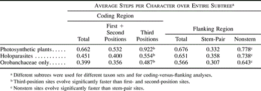 Table 2 Differences Among Regions Provide Evidence of Constraint on Sequence Evolution of matK Coding and Flanking Regions