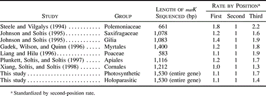 Table 3 Relative Rates of Evolutionary Change (by Codon Position) of matK