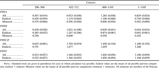 Table 3 Absolute Rates of Nonsynonymous Substitutions (Ka/Year × 10−9) in Different Regions of the Angiosperm Phytochrome Coding Sequence