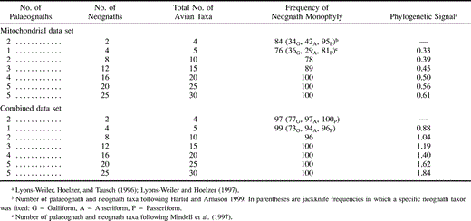 Table 2 Jackknife Analysis Showing Effects of Taxon Sampling on Phylogeny Estimation