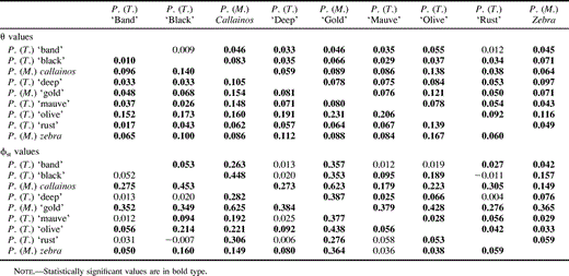 Table 1 Pairwise 𝛉 and ϕst Values Including Allele Data for Pzeb4 (lower half of diagonal) and Excluding Pzeb4 (upper half of diagonal) Between Pseudotropheus (Maylandia) and Pseudotropheus (Tropheops) Taxa at Nkukuti Point (Nkhata Bay)