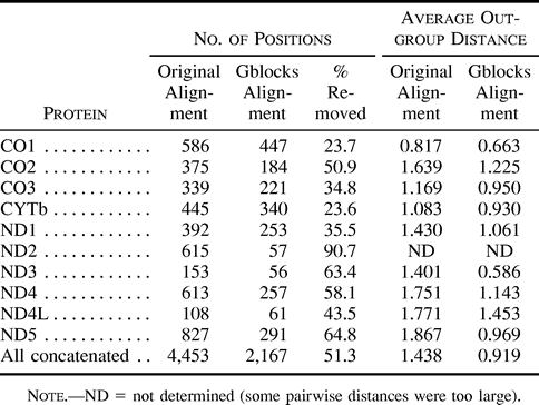 Table 1 Positions Removed by Gblocks with Default Parameters, and Reduction in the Average Pairwise Distance from the Outgroup to Other Sequences in Different Mitochondrial Protein Alignments