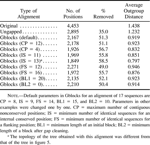 Table 2 Effect of Different Parameters of the Gblocks Program on the Final Alignment