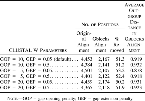 Table 3 Effects of Different CLUSTAL W Alignment Parameters on the Final Blocks Selected by Gblocks