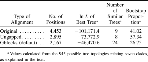 Table 4 Properties of Maximum-Likelihood Trees Derived from Different Alignments