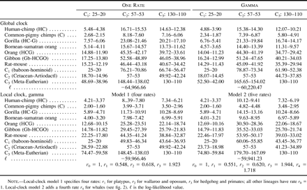 Table 2 Estimation of Dates from Amino Acid Sequences (in Myr)
