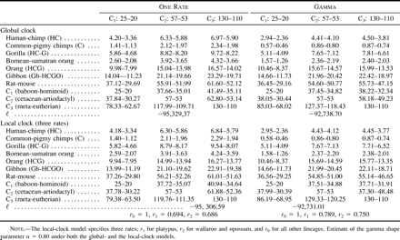 Table 3 Estimation of Dates from Third Codon Positions