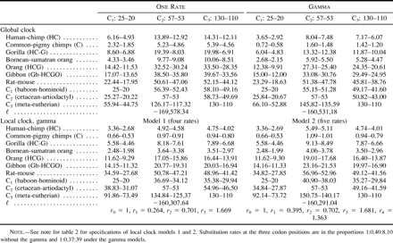 Table 4 Date Estimation from All Three Codon Positions