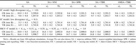 Table 1 Average Topological Distances from the True Tree (dT) (±SE) and Tree Lengths (TLs) of Inferred Trees Under the Maximum-Parsimony Criterion