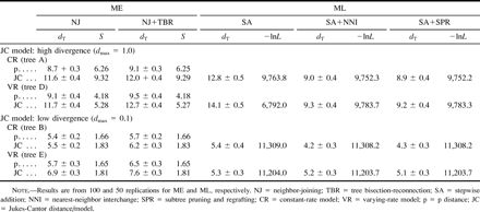 Table 2 Average Topological Distances from the True Tree (dT) (±SE), Sums of Branch Lengths (S), and Negative Log Likelihood Values (−lnL) of Inferred Trees Under the Minimum-Evolution (ME) and Maximum-Likelihood (ML) Criteria