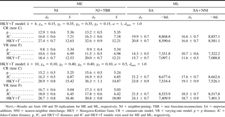 Table 3 Average Topological Distances from the True Tree (dT) (±SE), Sums of Branch Lengths (S), and Negative Log Likelihood Values (−lnL) of Inferred Trees Under the Minimum-Evaluation (ME) and Maximum-Likelihood (ML) Criteria with Different Nucleotide Substitution Models