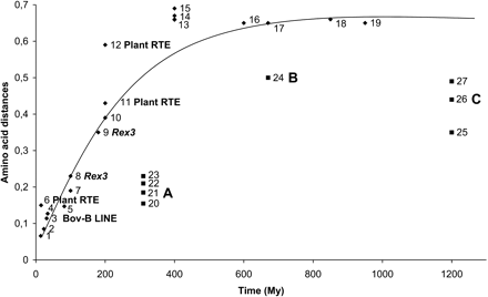 Fig. 6.—Divergence-versus-age analysis of the RTE clade. Amino acid distances were calculated from sequences of the complete reverse transcriptase (RT) domain. The RTE lineage from which each comparison was obtained is shown adjacent to data points; comparison points are in parentheses. For each host divergence time estimate, the elements used are as follows: Bov-B LINEs compared at 14 MYA: Vipera ammodytes (Vam) versus Echis (1), at 23 MYA; Vam versus Bothrops (2), at 31 MYA; Crotalus versus Natrix (Nte) (3), at 34 MYA; Vam versus Nte (4), at 82 MYA; Python (Pmo) versus Podarcis (Pmu) (5). Rex3 elements compared at 100 MYA: Xiphophorus (Xma) versus Esox (7), Xma versus Danio (8), at 180 MYA; Xma versus Anguilla (9). Plant RTEs compared at 15 MYA: Aegilops (Ata) versus Hordeum (Hvu) (6), at 200 MYA; Ata versus Nicotiana (Nta) (10), Ata versus Glycine (Gma) (11), Ata versus Platanus (12). Comparisons between different RTE lineages: Xma Rex3 versus Vam Bov-B LINEs (13), compared at 400 MYA, Oryzias RTE versus Vam Bov-B LINE (14), at 400 MYA, Oryzias RTE versus cow (Bta) Bov-B LINE (15), at 400 MYA; Vam Bov-B LINEs versus sea urchin (Spu) Bov-B/RTE (16), at 600 MYA; Xma Rex3 versus Bombyx (Bmo) Bov-B/RTE (17), at 670 MYA; Spu versus Bmo Bov-B/RTEs (17), at 670 MYA; Vam Bov-B LINE versus Caenorhabditis elegans (Cel) RTE-1 (18), at 850 MYA; and Schistosoma mansoni SR2 versus Cel RTE-1 (19), at 950 MYA. Three examples of HT are shown by (A) Bov-B LINEs compared at 310 MYA: Bta versus Pmo (20), Bta versus Vam (21), Bta versus Pmu (22), and Bta versus Nte (23); (B) Vam Bov-B LINE versus Bmo Bov-B/RTE compared at 670 MYA (24); and (C) Oryzias RTE compared with plant RTE lineage at 1,200 MYA: Oryzias RTE versus Gma (25), Oryzias RTE versus Hvu (26), and Oryzias RTE versus Ata (27). Species divergence times are based on estimates by Kumar and Hedges (1998) for comparisons within vertebrates, by Hedges and Poling (1999) (and our unpublished data) for comparisons within reptiles, by Volff et al. (1999) for comparisons within teleost fishes, and by Feng, Cho, and Doolittle (1997) and Wang, Kumar, and Hedges (1999) for comparisons within plants and eukaryotes