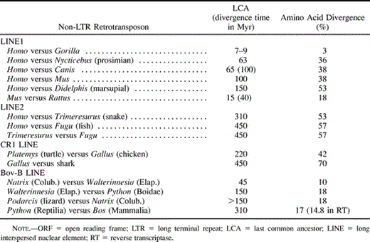 Table 1 Conservation of the ORF2s in Vertebrate Non-LTR Retrotransposons: Amino Acid Divergence Versus time