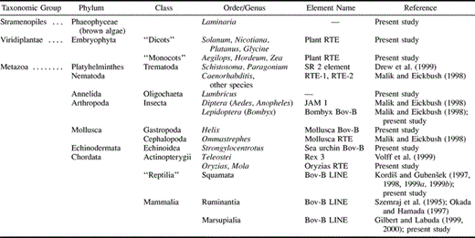 Table 2 Phylogenetic Distribution of the RTE Clade of Non-LTR Retrotransposons