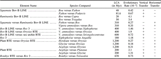 Table 4 Evolutionary Rates in the RTE Clade