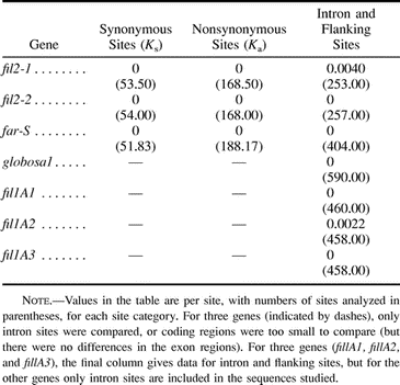 Table 2 Divergence Between Antirrhinum majus ssp. cirrhigerum and Verbascum nigrum for Several Orthologous Genes